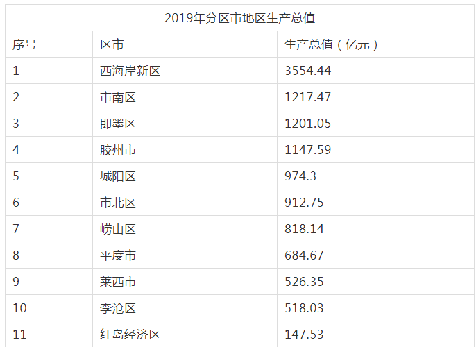 沈阳各区gdp排名(3)