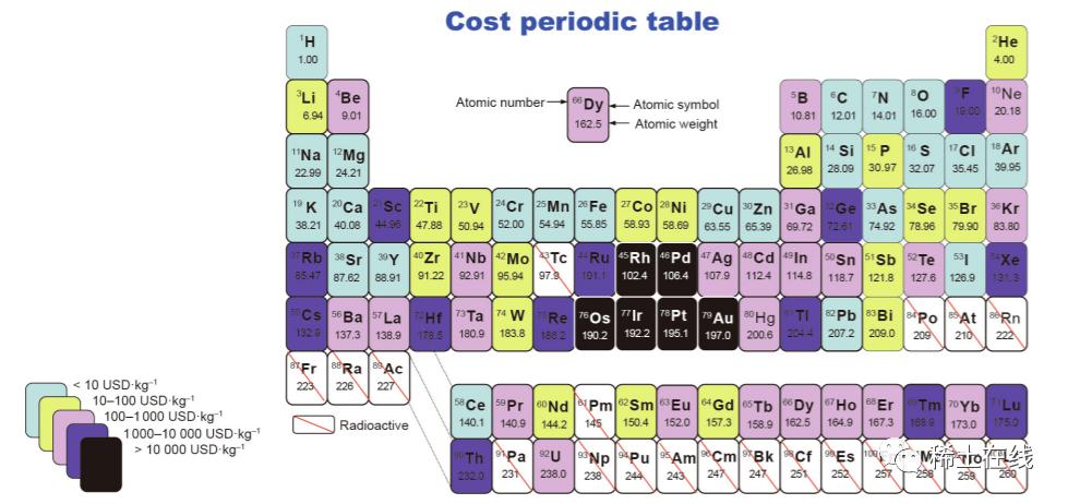 上图:以价格标注的元素周期表,永磁体材料的选择仅限于前三种成本类别
