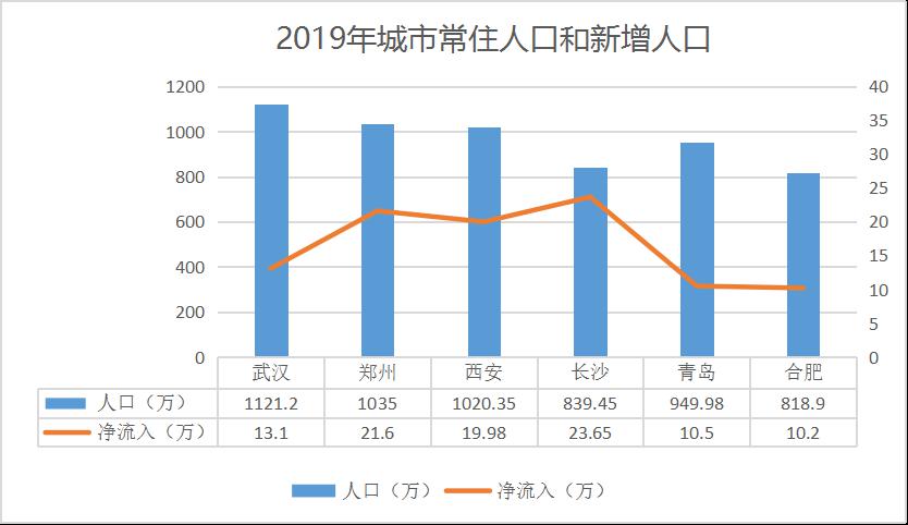 合肥人口净流入_中国仅4城 合肥 南京 武汉 成都并列(2)