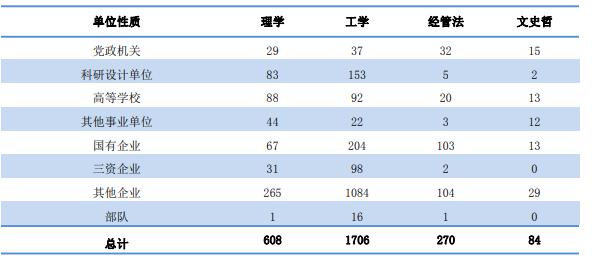 毕业生■【就业】华东五校19年毕业生都去哪儿了？