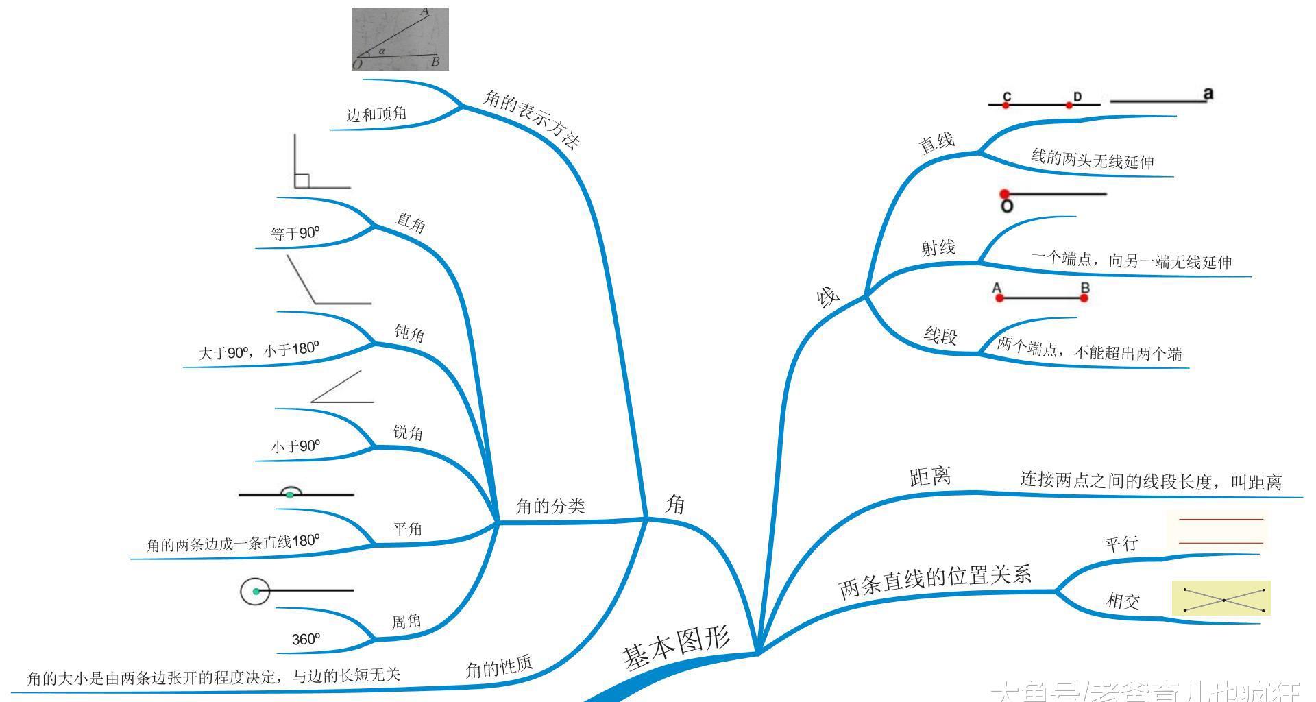 思维导图:小学数学几何图形认识大全,收藏好,孩子数学