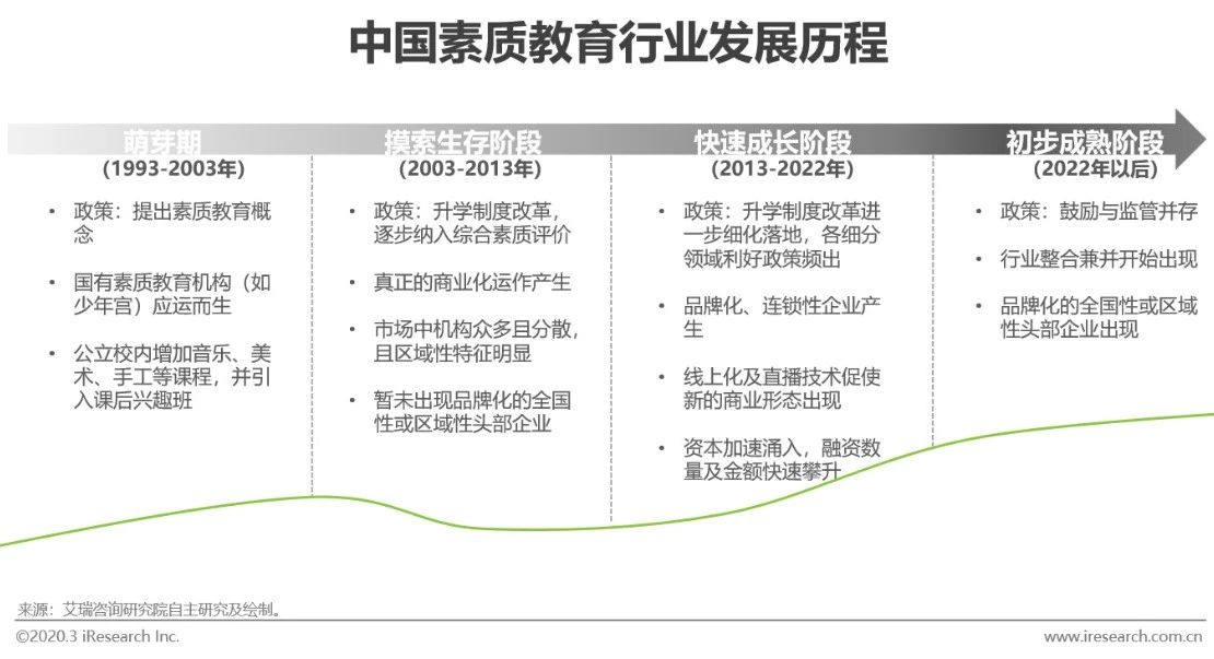 行业@2020年中国素质教育行业白皮书