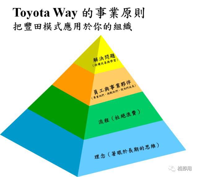 toyotaway精益标杆企业的14大管理原则