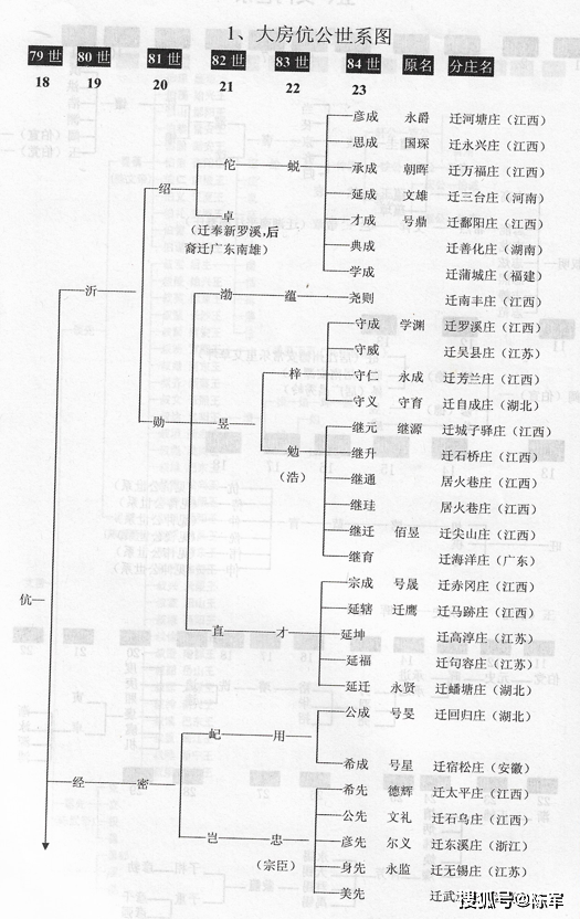 江州义门陈氏世系总图