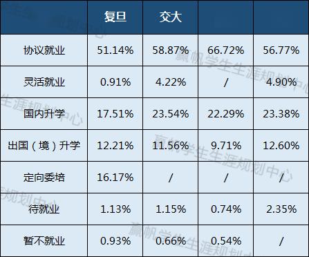 毕业生■【就业】华东五校19年毕业生都去哪儿了？
