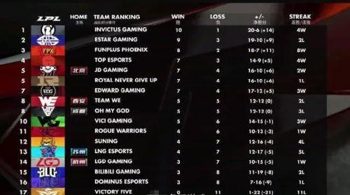 lpl2020春季赛实力排名_2020lpl春季赛,三月份最新战队排名,Es战队一路飙升