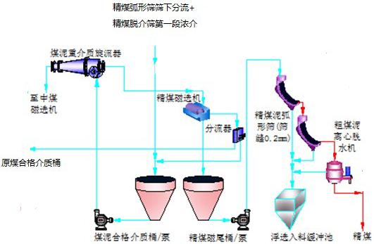 临涣选煤厂西区1#系统粗煤泥系统工艺流程图