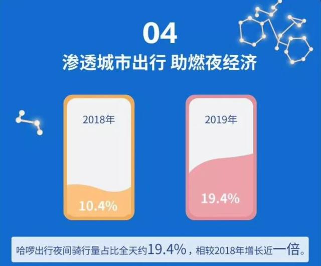 哈啰自曝融资欲扭转舆论声音，但100%增长知易行
