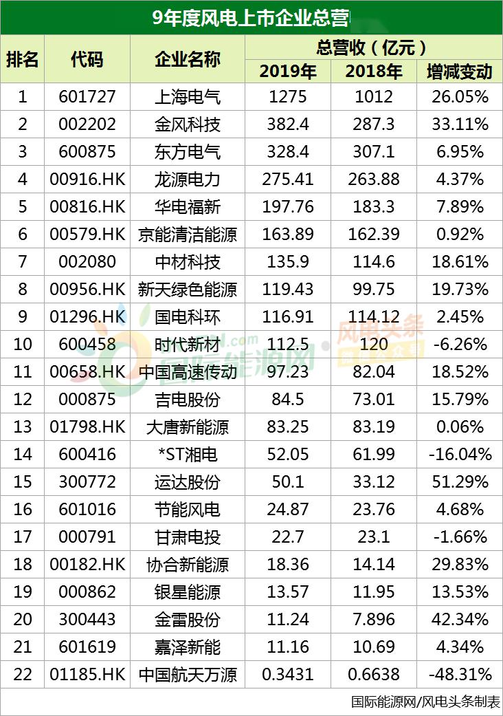 上海电气排名_上海电气郑建华(2)