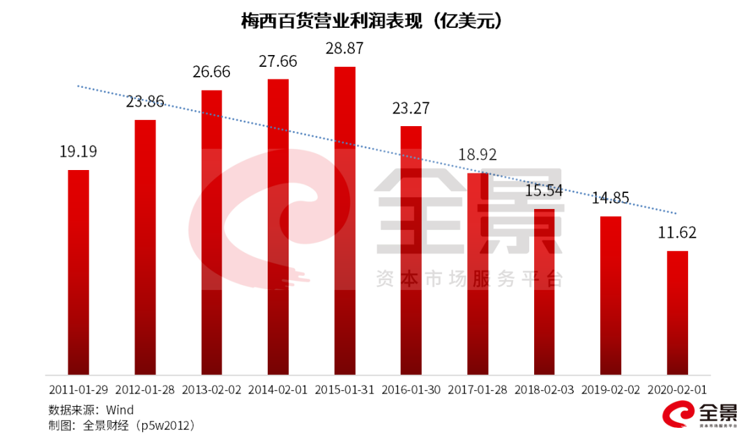 裁员13万、暴跌90%！全球最大百货商店，撑不住了