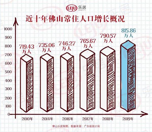 东莞人口956万_东莞人口分布图(2)