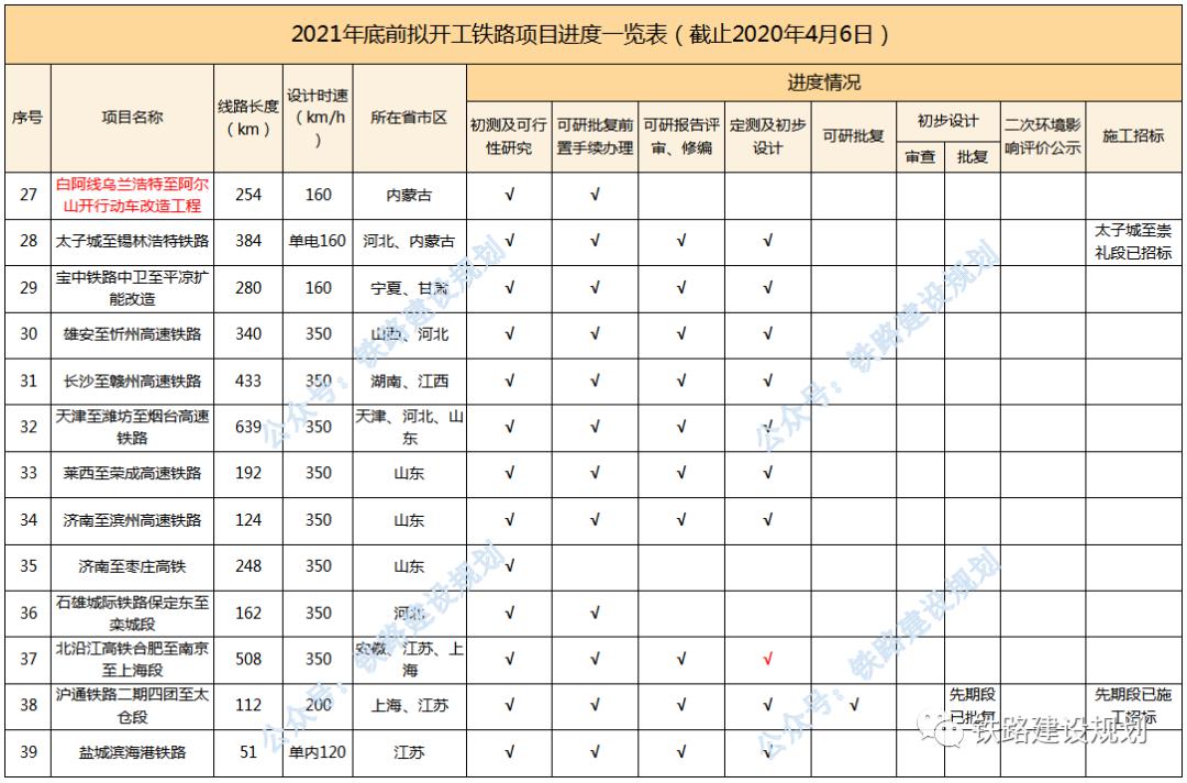 2021年年底铁路调图,铁路调图2021漯阜铁路 最新!2021年底前计划开工建设铁路前期进度全览
