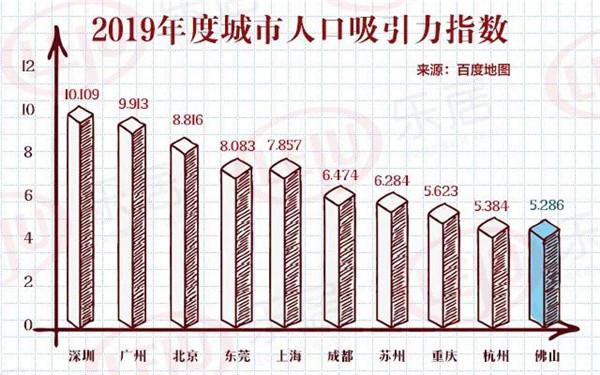 佛山各区人口和gdp_佛山居住人口破千万,和东莞比谁更强(3)