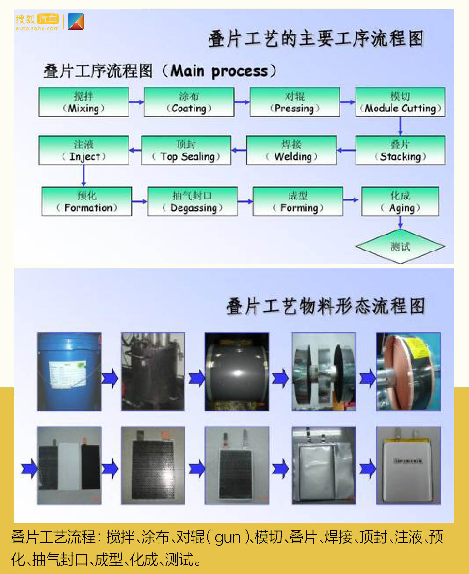 卷绕工艺和叠片工艺 纯电动汽车"心中芯"