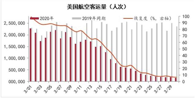 美国失业人数超千万，百强富豪两月蒸发2.6万亿