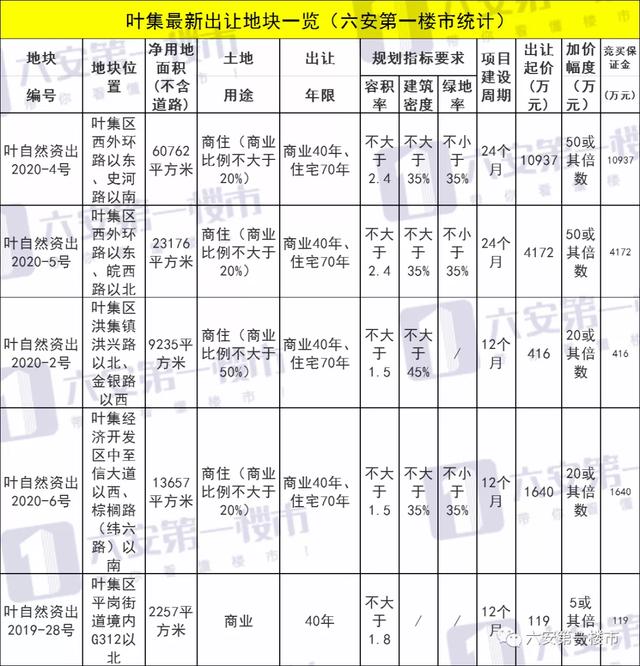 起拍价172亿总面积超160亩叶集猛推4宗商住地块加速造城