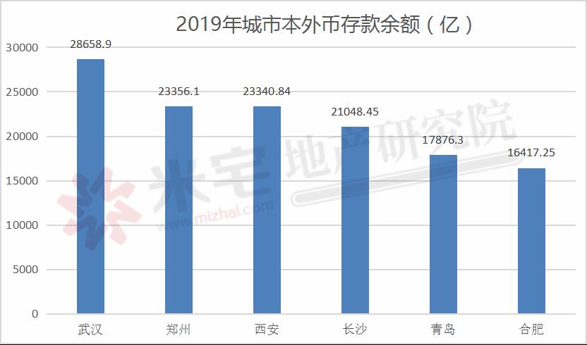 郑州城市GDP