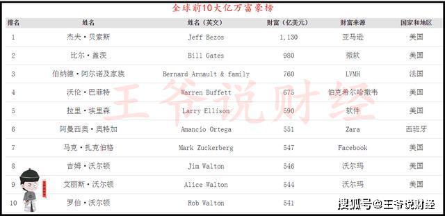 日本首富排行榜2020_日本2020富豪榜新鲜出炉啦,马云爸爸的好朋友孙正义(2)