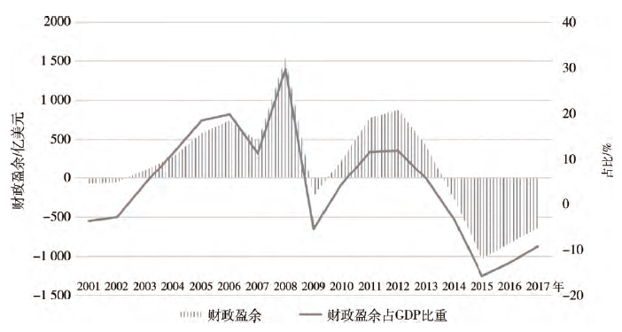 沙特阿拉伯gdp下滑严重_沙特阿拉伯真的不会削减石油产量吗(2)