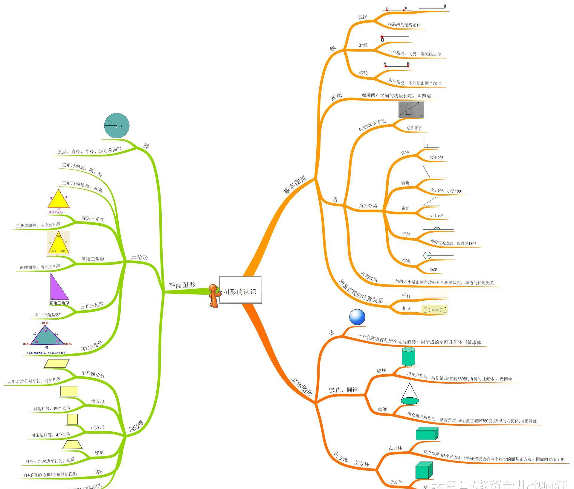 思维导图:小学数学几何图形认识大全,收藏好,孩子数学