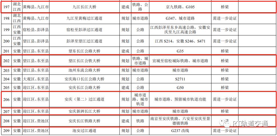 国家发改委印发《长江干线过江通道布局规划(2020-2035年(轨道交通