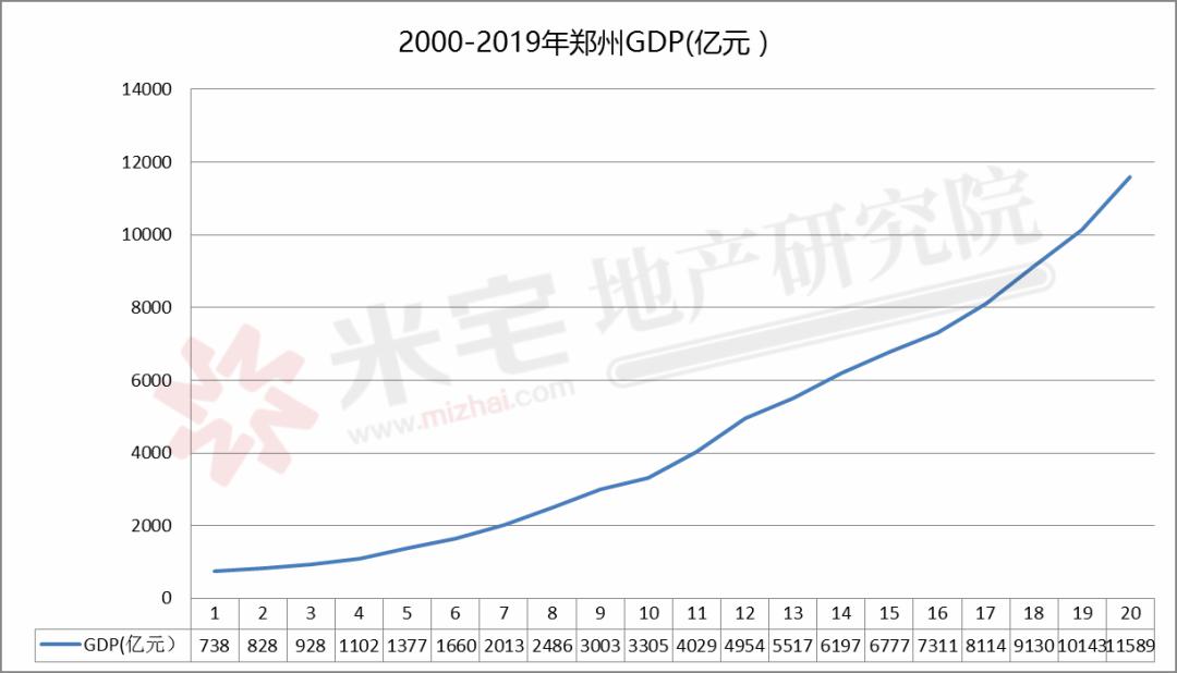 郑州gdp超越