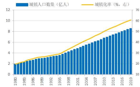 图1 中国城镇化率)根据发达国家城镇化历程经验,初级阶段城市化水平