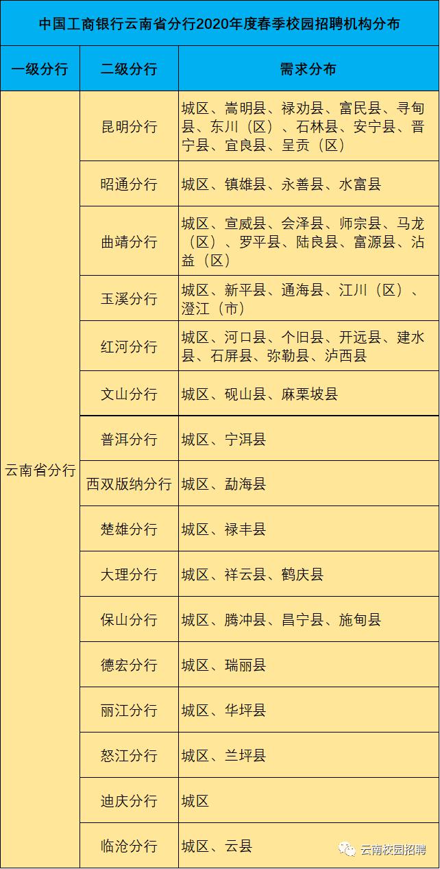 中国工商银行云南省分行2020年春季招聘