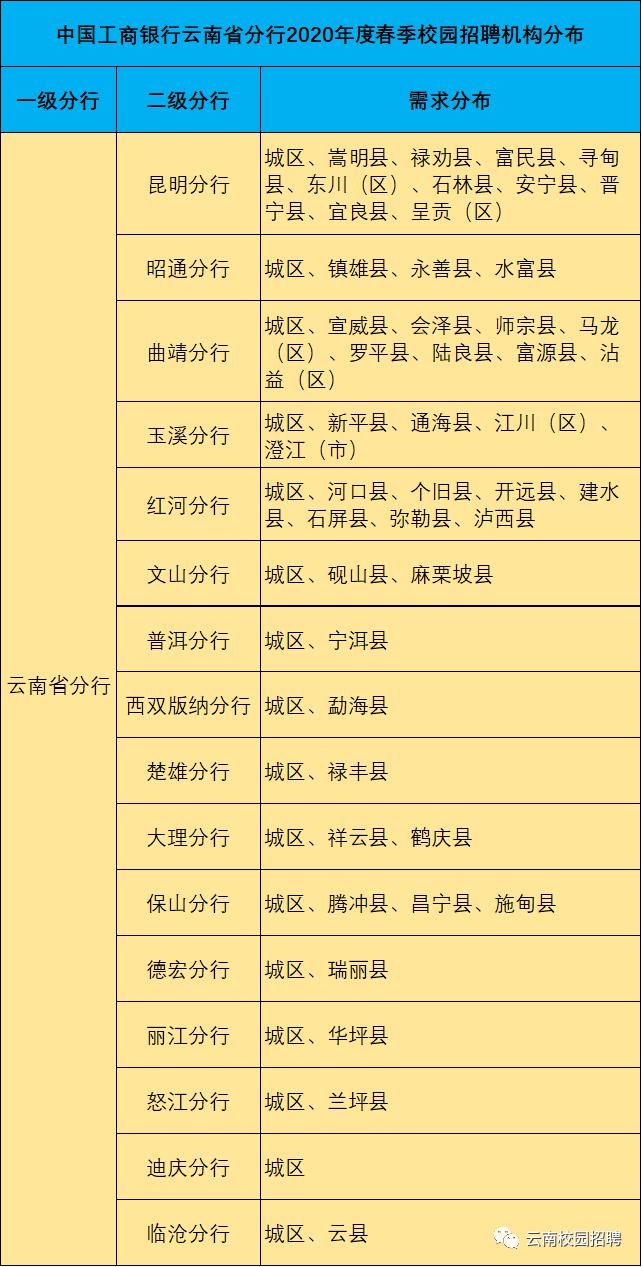 中国工商银行云南省分行2020年春季招聘