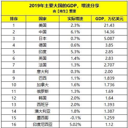 英国gdp为什么能反超法国_印度2020年前三季度GDP大跌,被英法反超 和我国渐行渐远