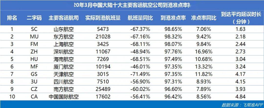 山航:3月中国大陆十大主要客运航司最准点_航空公司