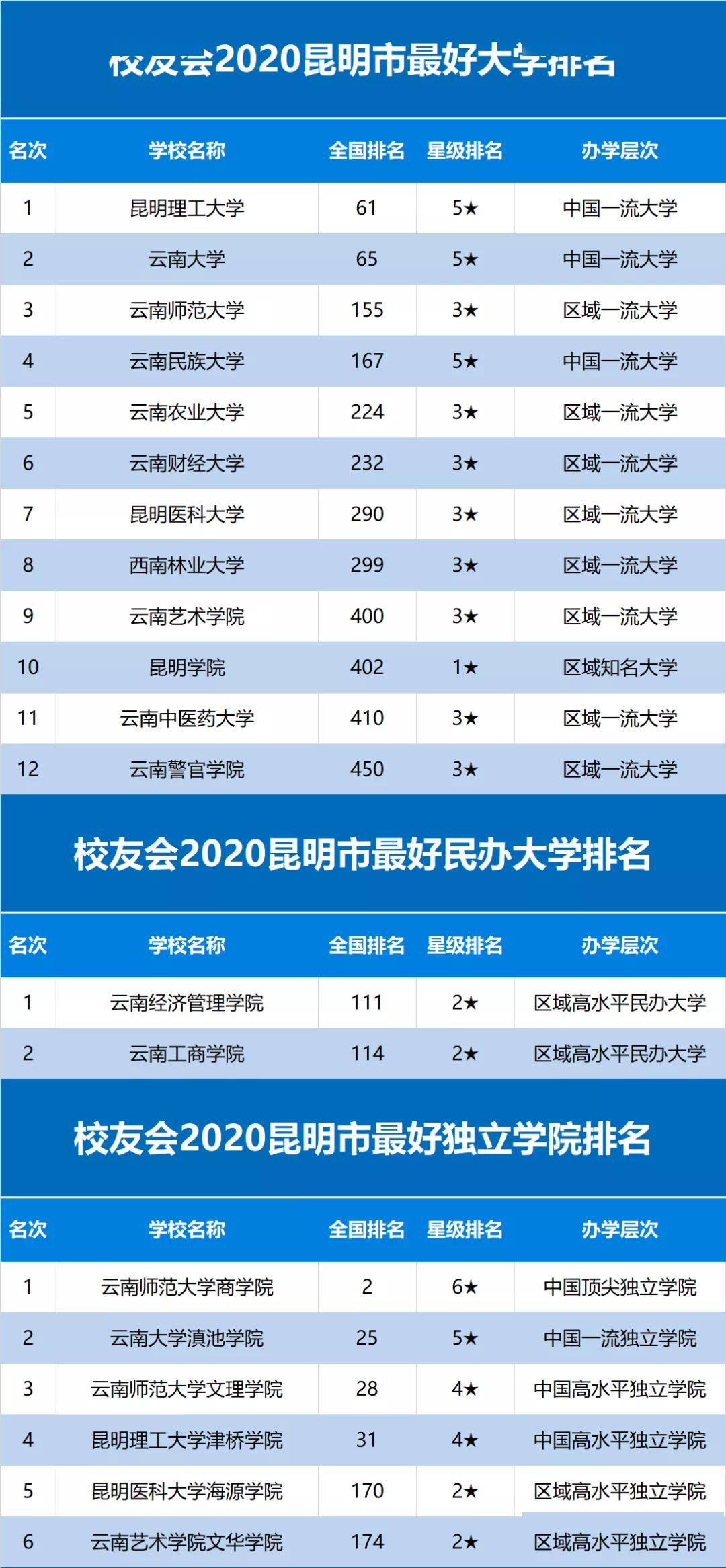 2020中国一二三四五各线城市最好大学排名发布！高考生求学必看