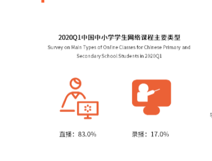 『&quot』疫情期间83%中小学学生以直播方式上课！在线教育发展步入＂黄金期＂