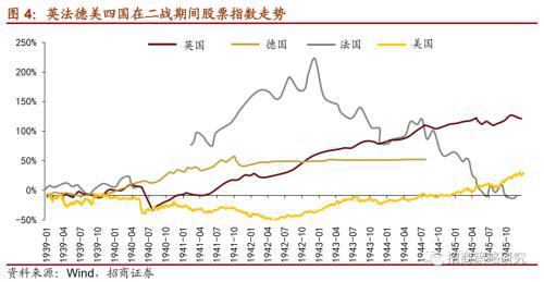 2,英美股票市场在二战期间走势