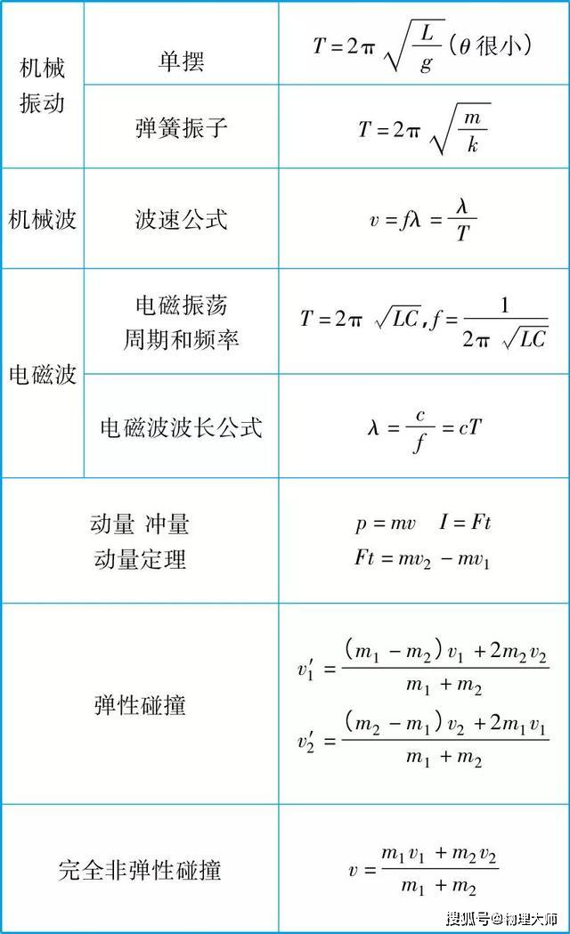 #物理#物理大师：高考常考公式大全！