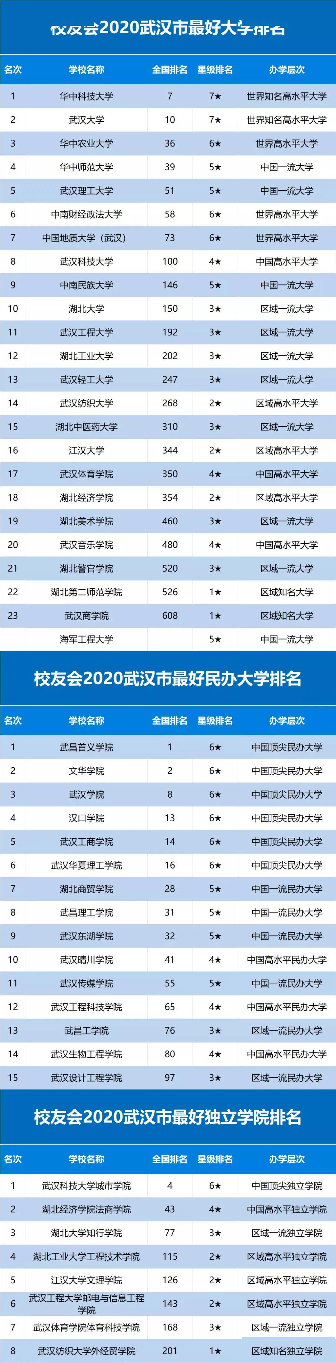 2020中国一二三四五各线城市最好大学排名发布！高考生求学必看