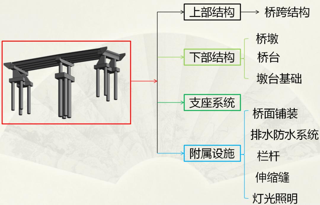 考点2:桥梁的基本组成三种土压力中,主动土压力最小;静止土压力其次