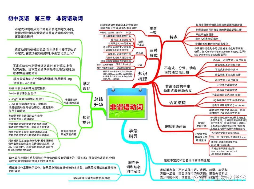 初中各科思维导图最全汇总,初中三年都适用(收藏