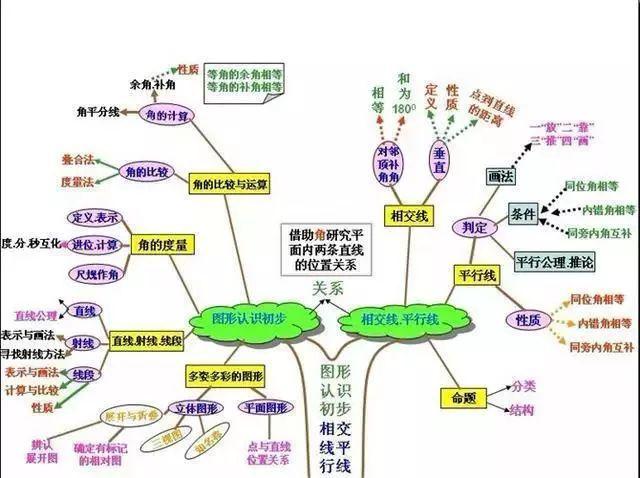 初中各科思维导图全汇总!涵盖各科所有知识点,建议人手一份!