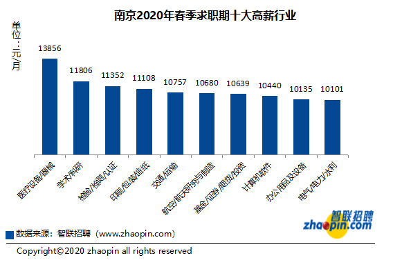 2020热门行业排行_复工第八周人才市场供需逐周回暖 招聘薪酬 高开低走