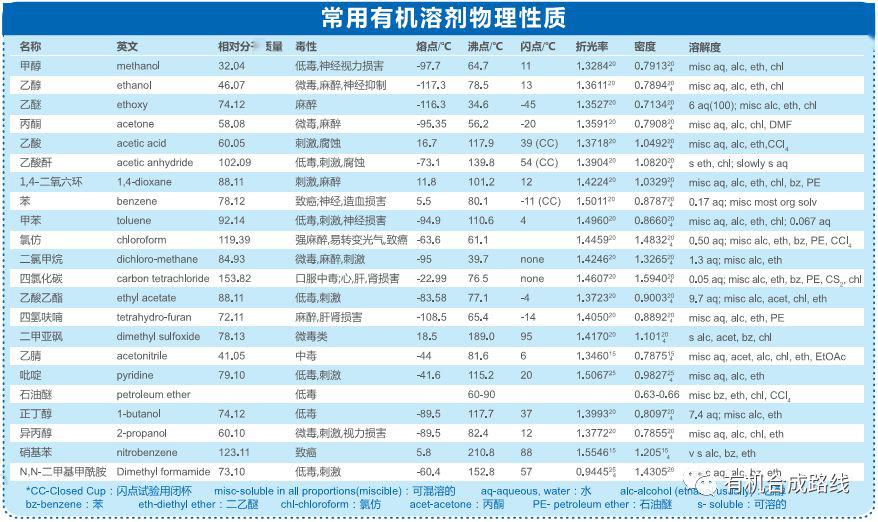 4-常用溶剂极性参数