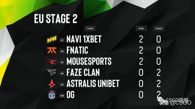 csgo2020最新个人排名_CSGO排名更新:2020年4月排名出炉!中国的TYLOO掉出了