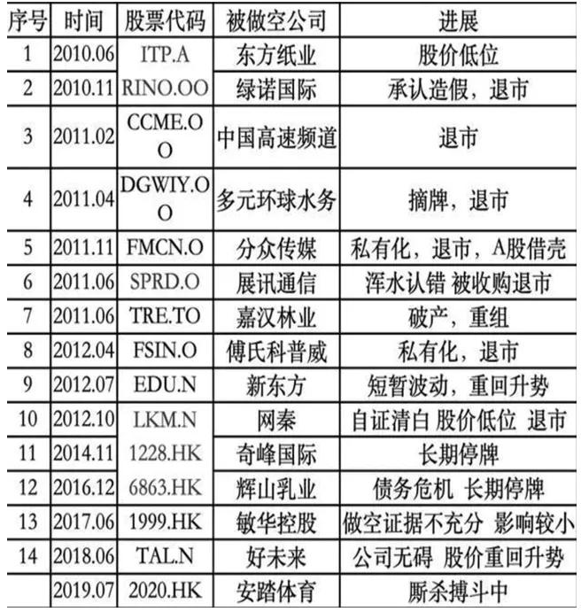 当晚,展讯通信股票从13.68美金跌至最低8.59美金.