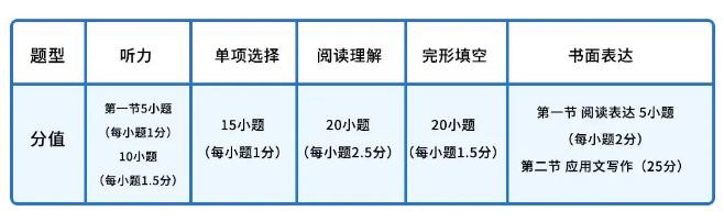 「英语」短文改错或被取消!高考生注意:今年新高考英语变化巨大