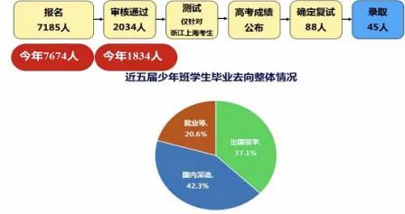 适当扩招，进档不退！南大、中科大等5所双一流大学招办透露2020招录规则