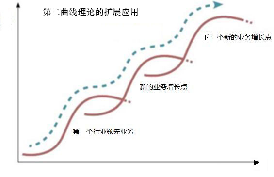 图注:第二曲线理论的原始模型合发全球二次创新如果以上的文字描述还