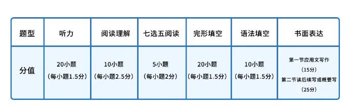 「英语」短文改错或被取消!高考生注意:今年新高考英语变化巨大