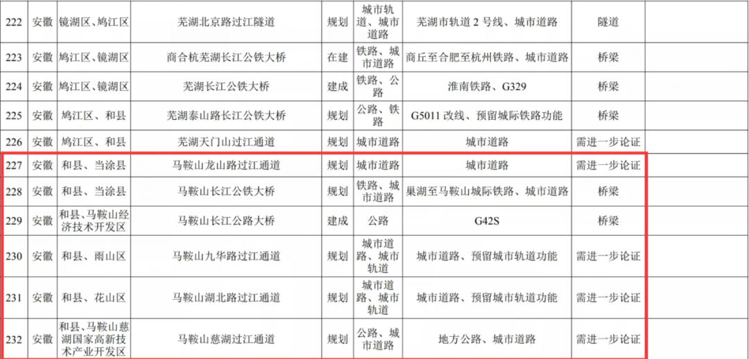 马鞍山将建3个过江通道,分别是这几个.