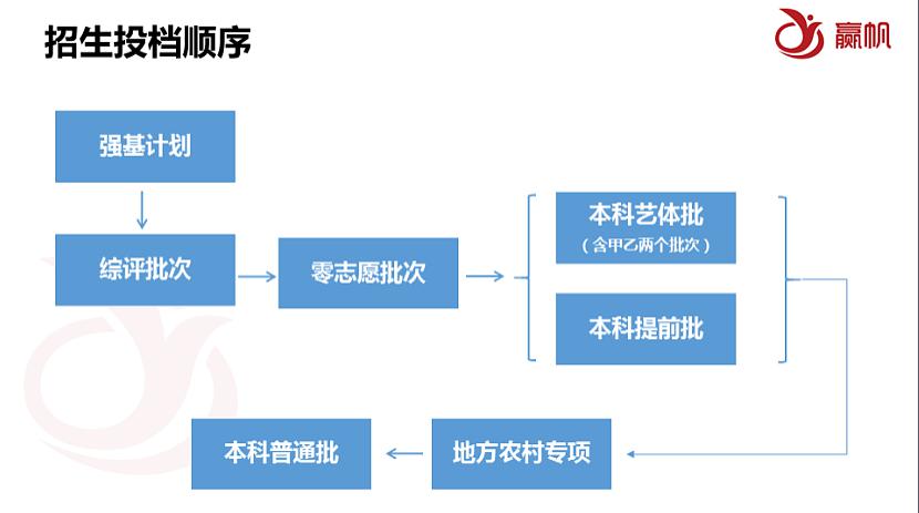 「讲座」精华都在这里！【回顾】这场近两千人收听的志愿填报干货讲座