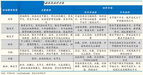 国金证券：运动普天博tb综合体育及人口老龄化、医疗科技发展助运动医学方兴未艾(图3)